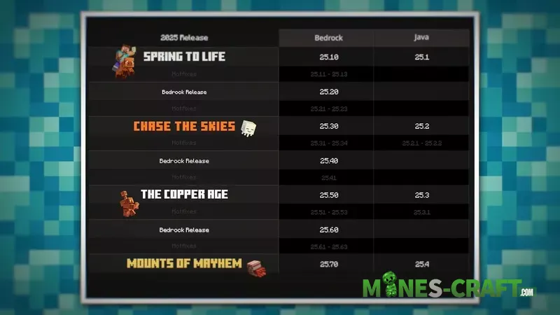 Minecraft 1.21.11 Snapshot 25W46A – New version Numbering – photo 1